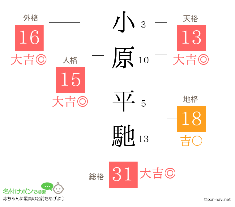 小原 平馳さんの姓名判断結果