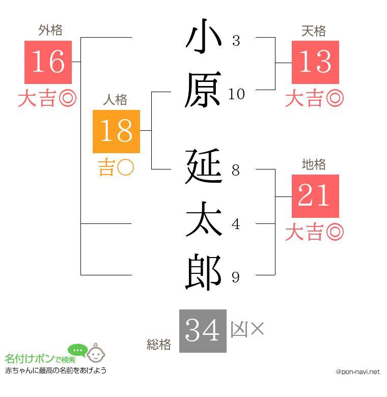 小原 延太郎さんの姓名判断結果