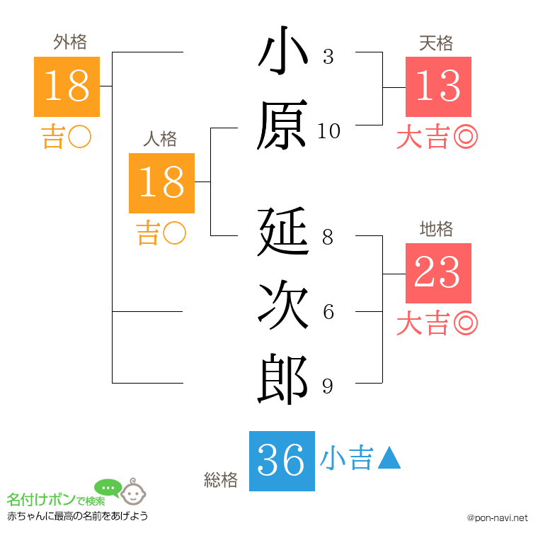 小原 延次郎さんの姓名判断結果