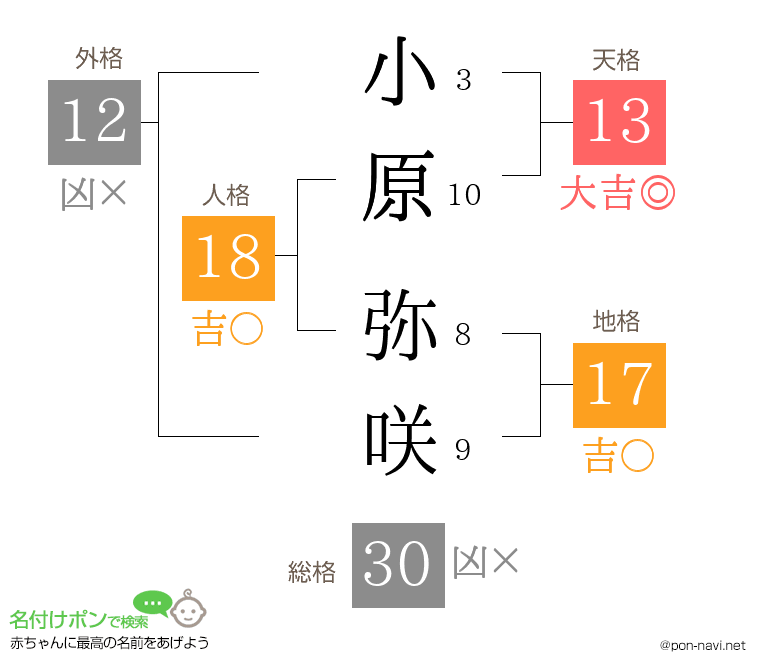 小原 弥咲さんの姓名判断結果