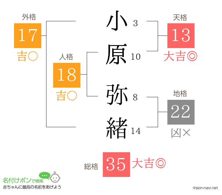 小原 弥緒さんの姓名判断結果