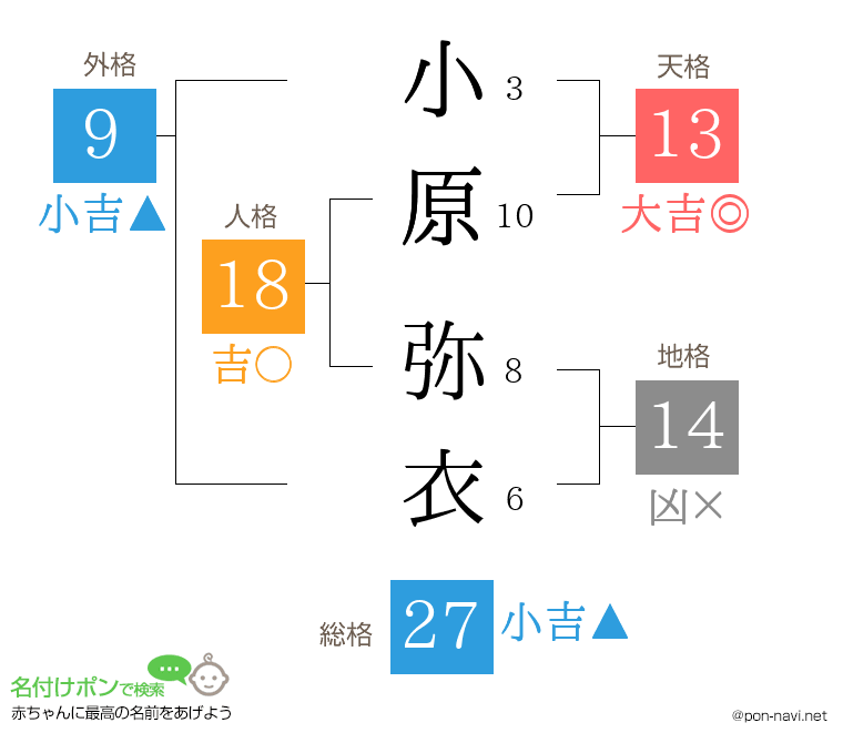 小原 弥衣さんの姓名判断結果