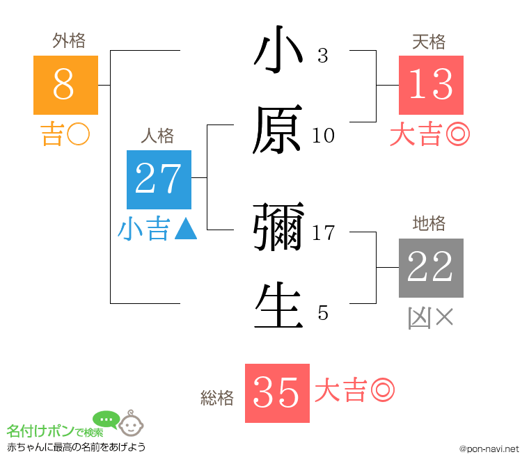 小原 彌生さんの姓名判断結果