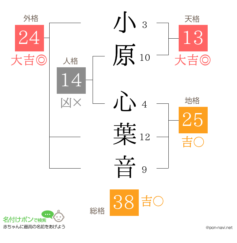 小原 心葉音さんの姓名判断結果
