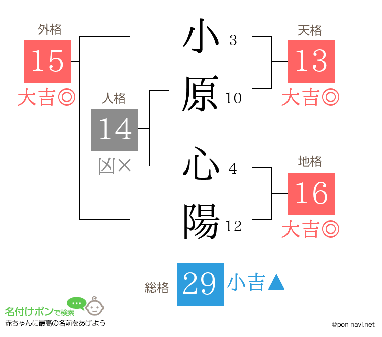 小原 心陽さんの姓名判断結果
