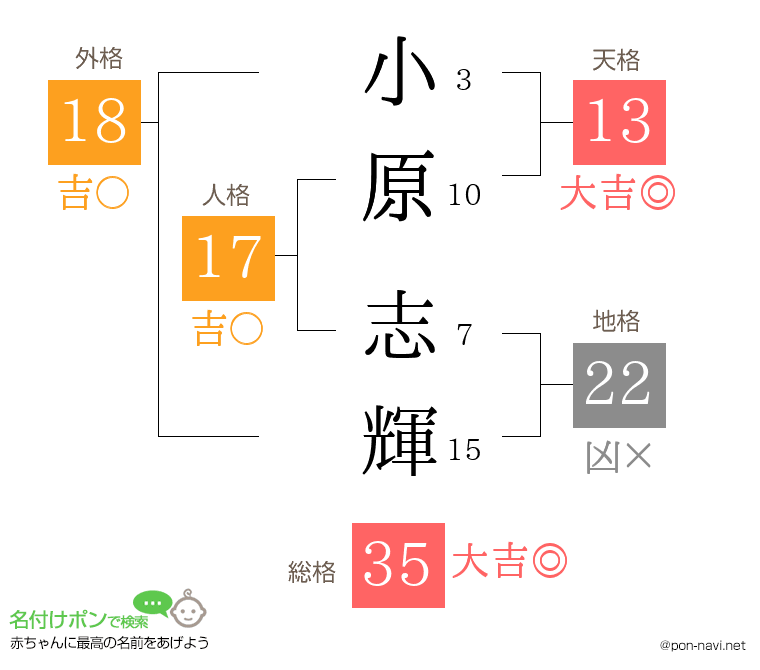 小原 志輝さんの姓名判断結果