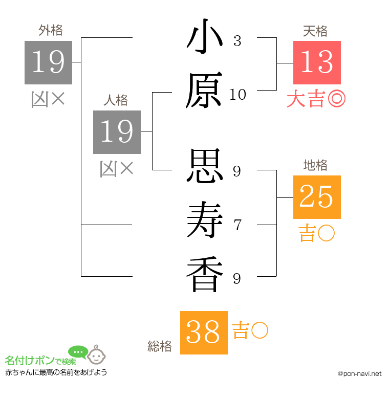 小原 思寿香さんの姓名判断結果