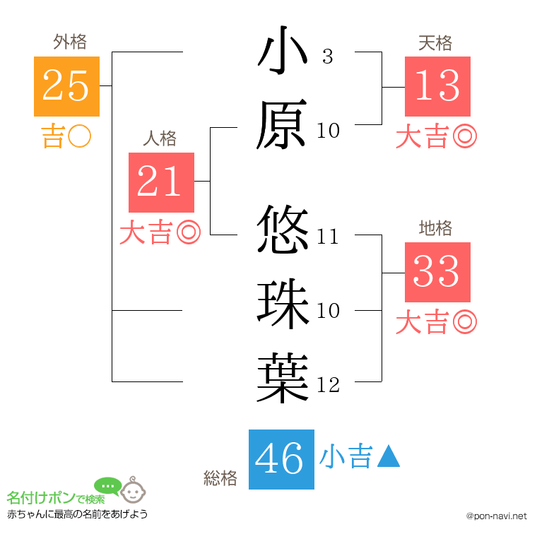 小原 悠珠葉さんの姓名判断結果