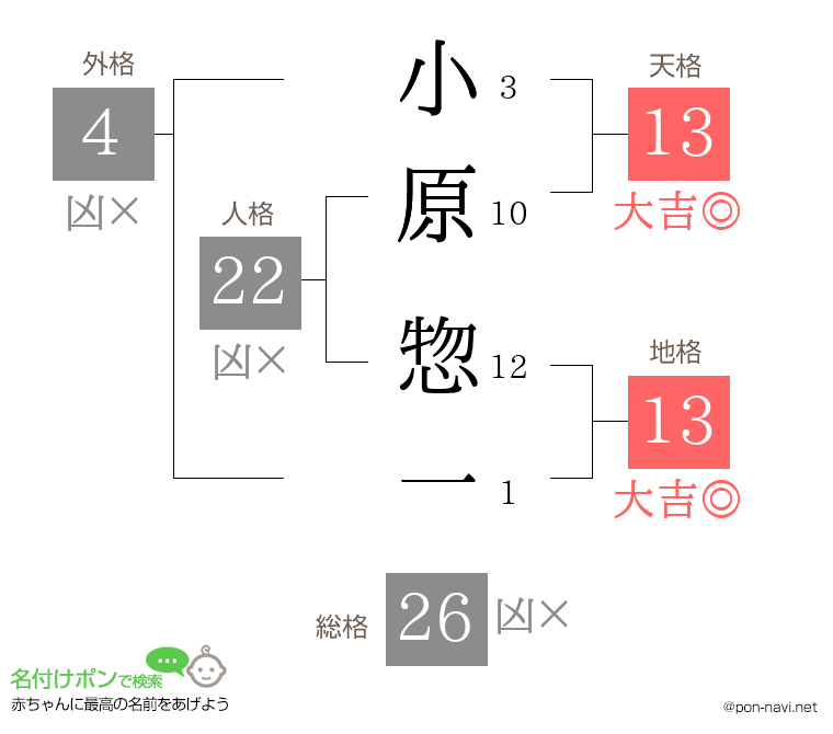小原 惣一さんの姓名判断結果