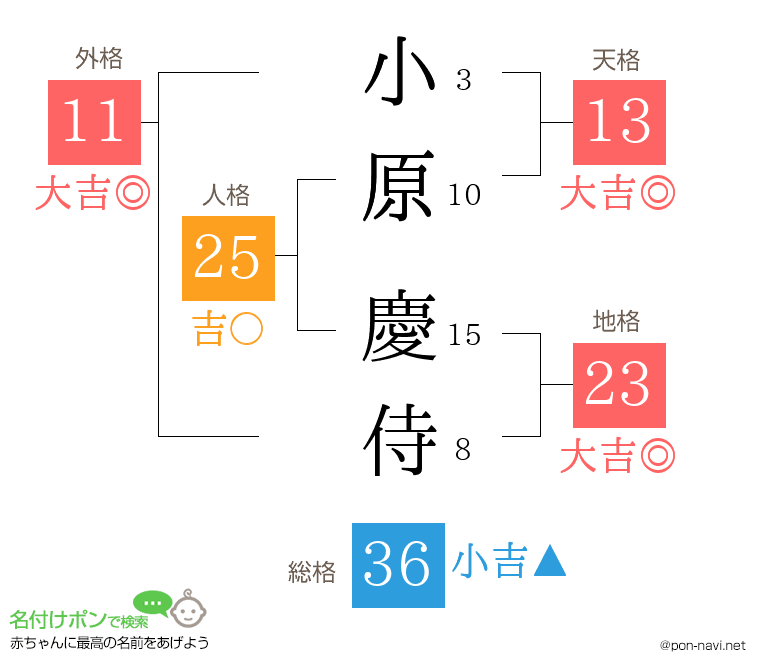 小原 慶侍さんの姓名判断結果