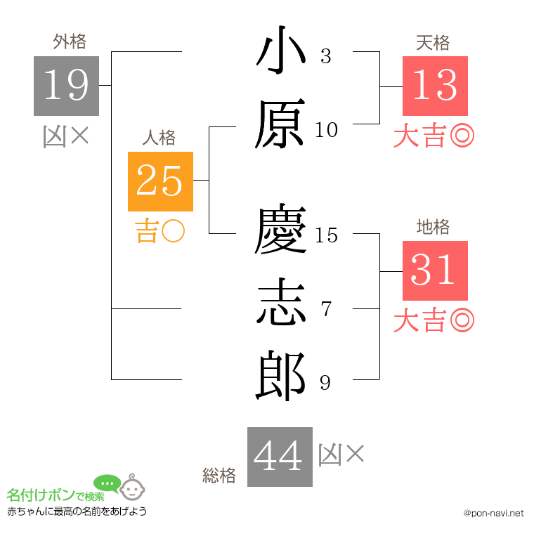 小原 慶志郎さんの姓名判断結果
