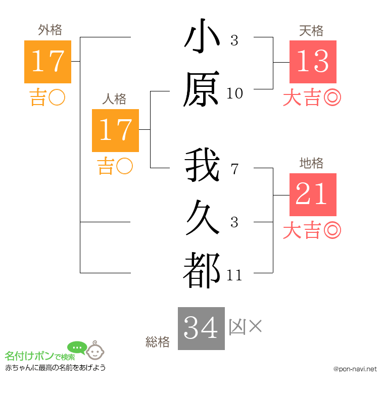 小原 我久都さんの姓名判断結果