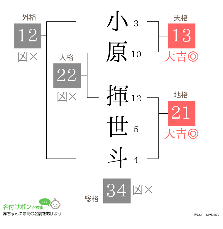 小原 揮世斗さんの姓名判断結果