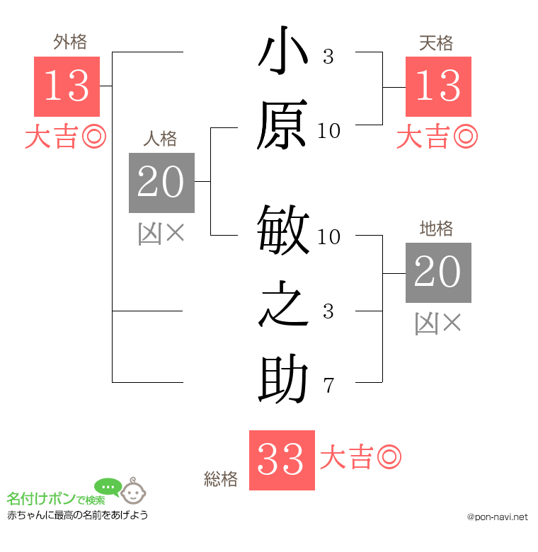 小原 敏之助さんの姓名判断結果