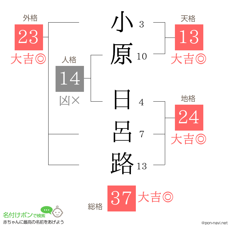 小原 日呂路さんの姓名判断結果