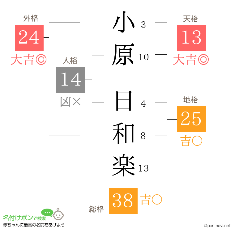 小原 日和楽さんの姓名判断結果