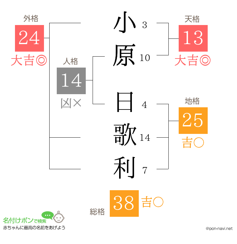 小原 日歌利さんの姓名判断結果