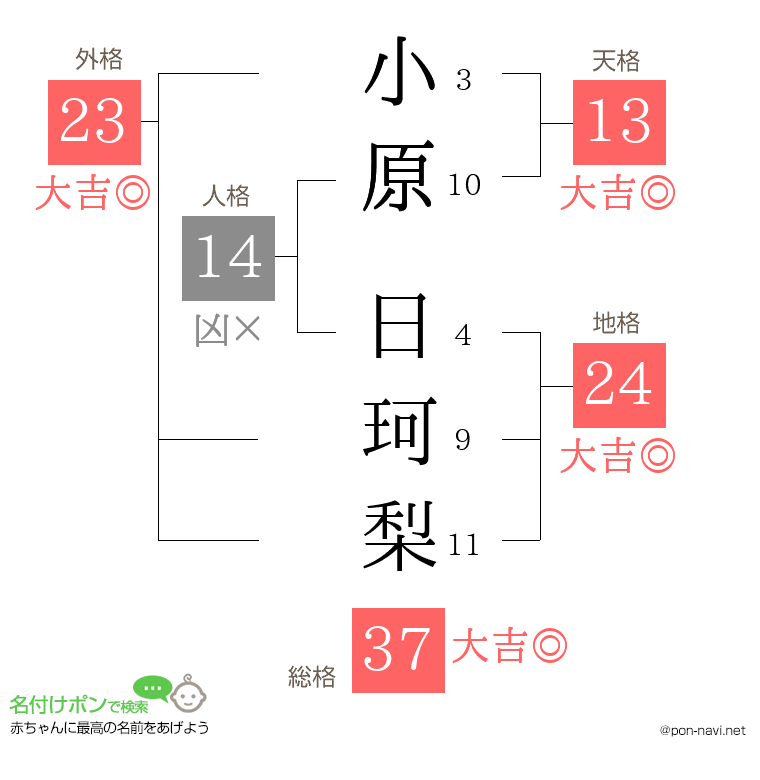 小原 日珂梨さんの姓名判断結果