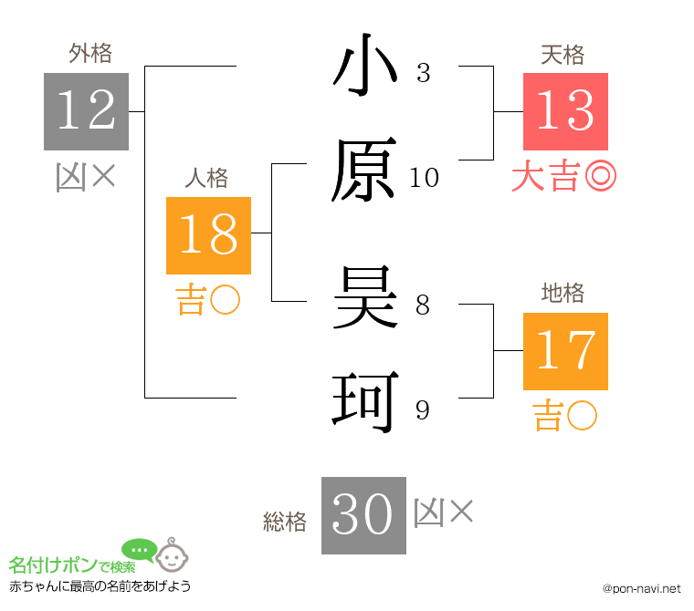 小原 昊珂さんの姓名判断結果