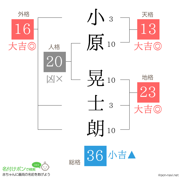 小原 晃士朗さんの姓名判断結果