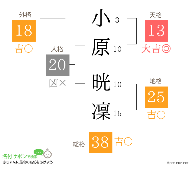 小原 晄凜さんの姓名判断結果