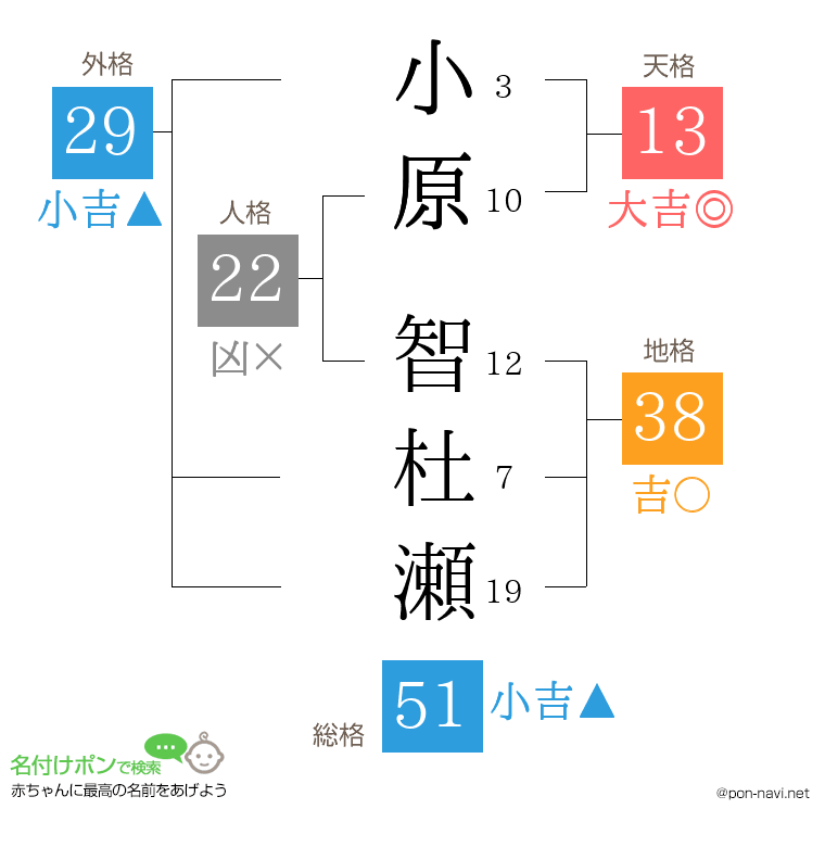 小原 智杜瀬さんの姓名判断結果