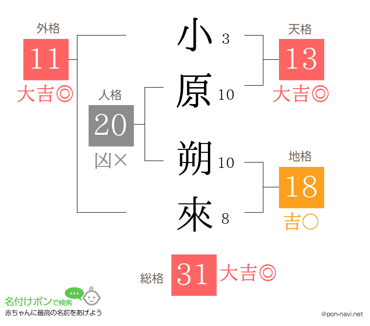小原 朔來さんの姓名判断結果