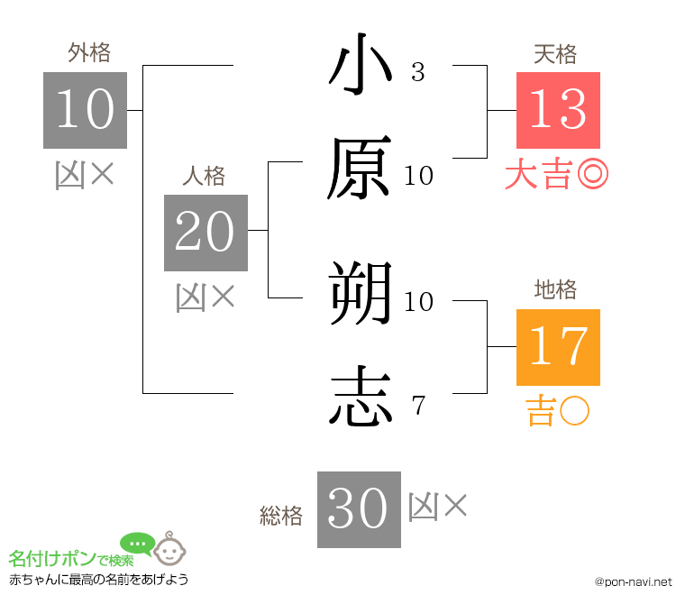 小原 朔志さんの姓名判断結果