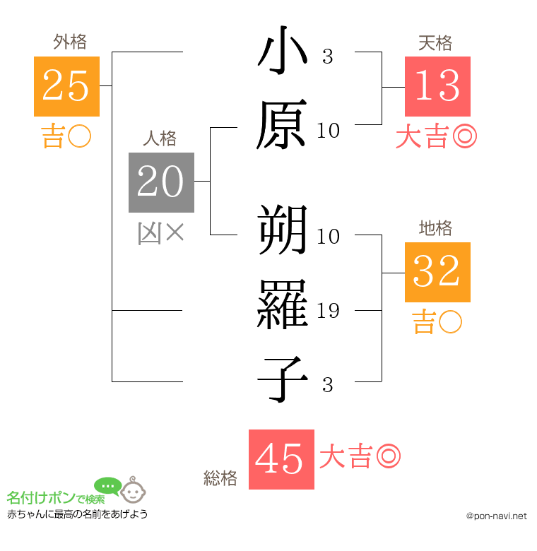 小原 朔羅子さんの姓名判断結果