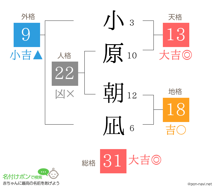 小原 朝凪さんの姓名判断結果