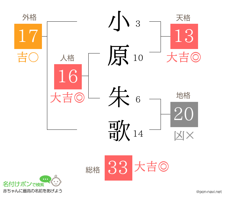 小原 朱歌さんの姓名判断結果