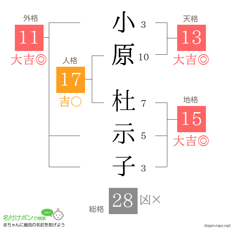 小原 杜示子さんの姓名判断結果