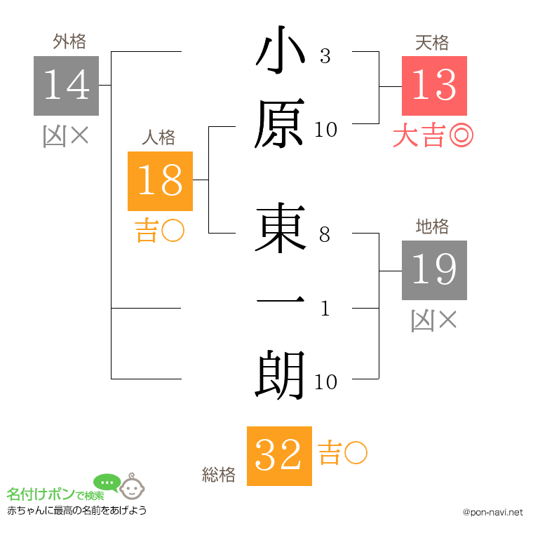 小原 東一朗さんの姓名判断結果