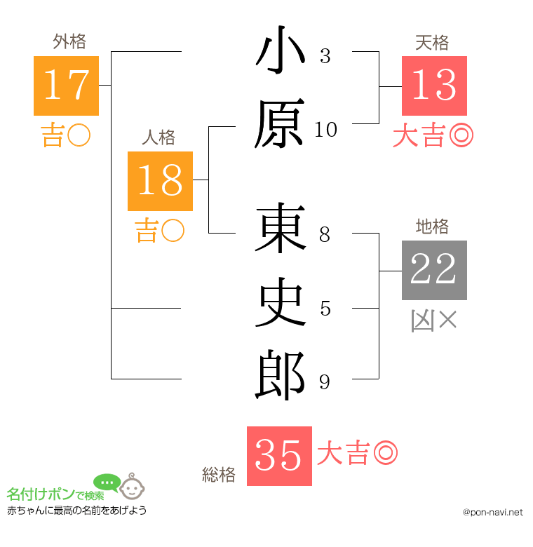小原 東史郎さんの姓名判断結果