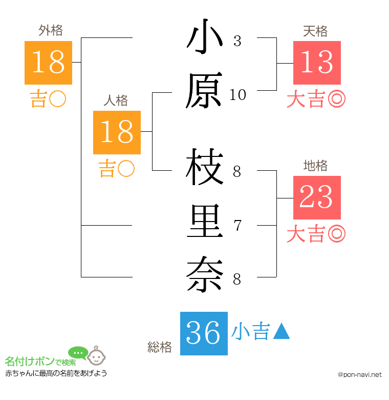 小原 枝里奈さんの姓名判断結果