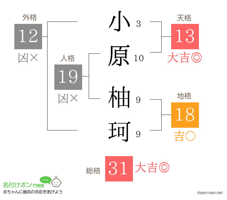小原 柚珂さんの姓名判断結果