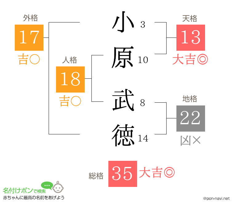 小原 武徳さんの姓名判断結果