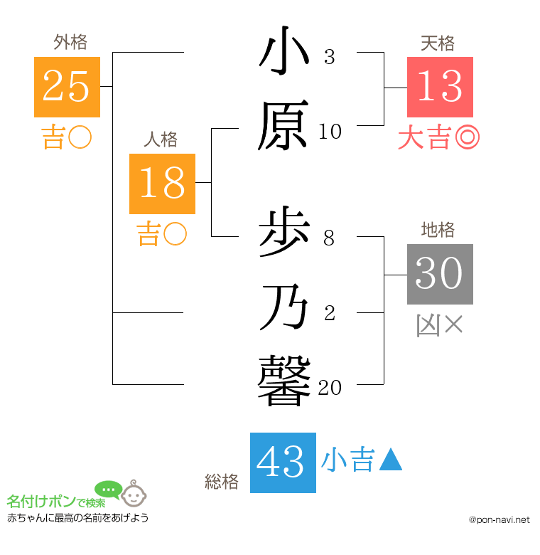 小原 歩乃馨さんの姓名判断結果