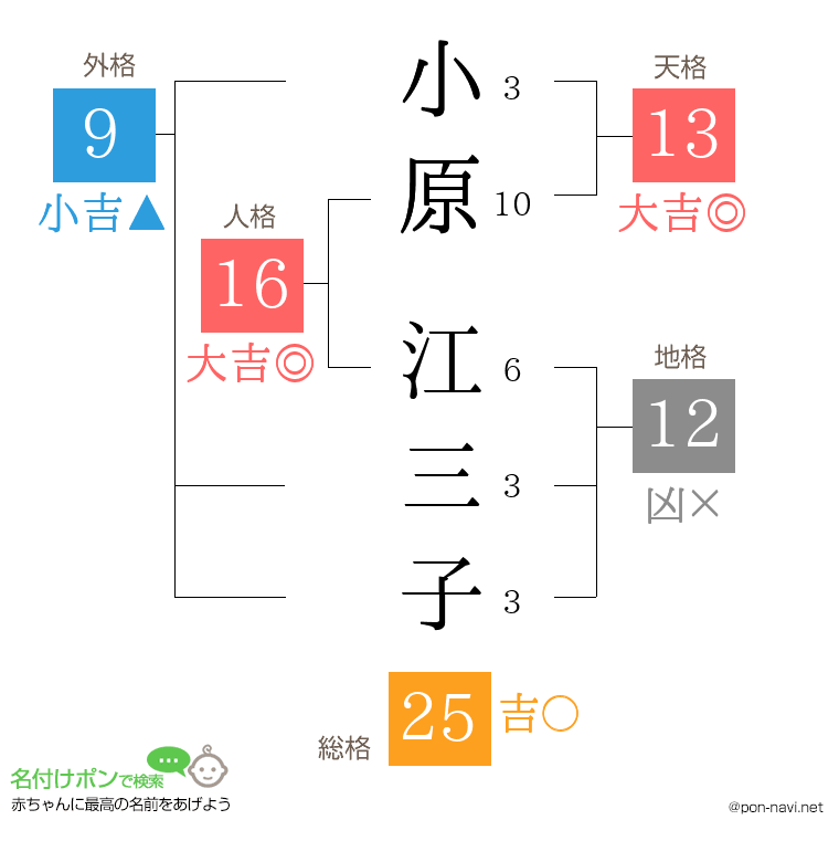 小原 江三子さんの姓名判断結果