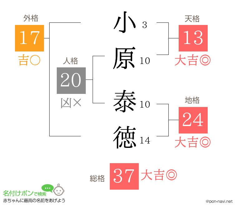 小原 泰徳さんの姓名判断結果