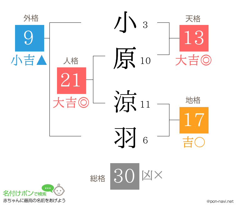 小原 涼羽さんの姓名判断結果