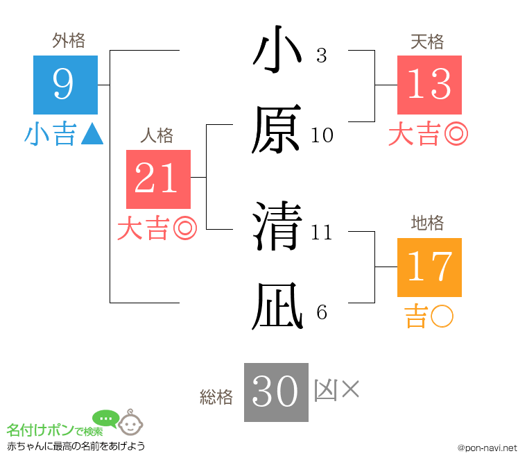 小原 清凪さんの姓名判断結果