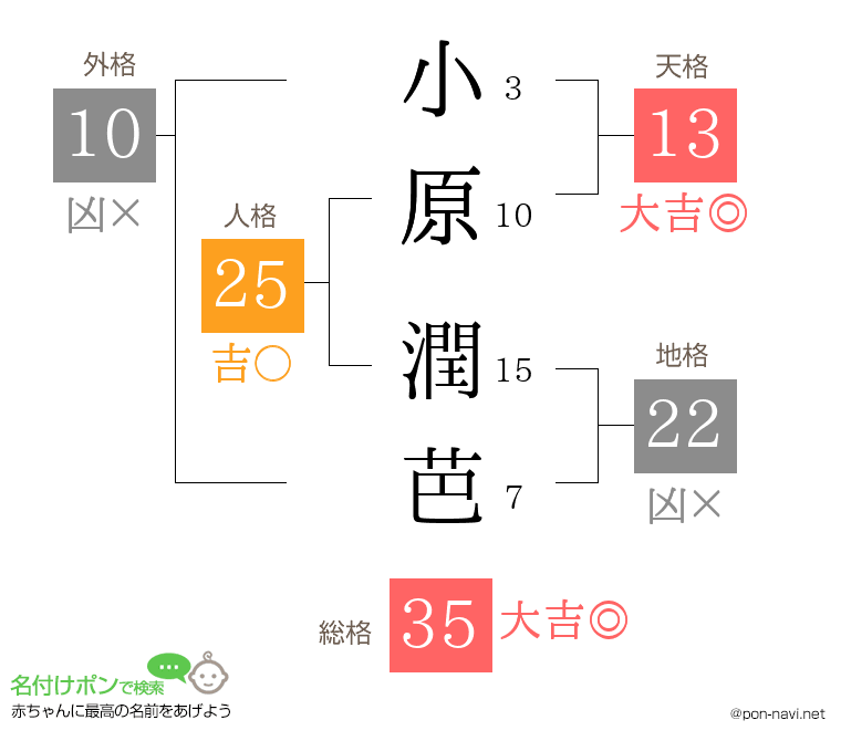 小原 潤芭さんの姓名判断結果