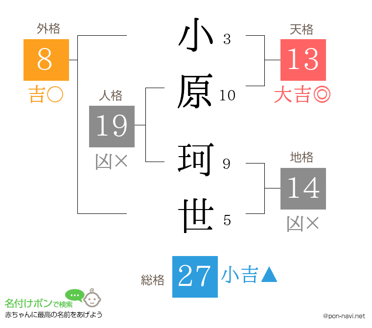 小原 珂世さんの姓名判断結果