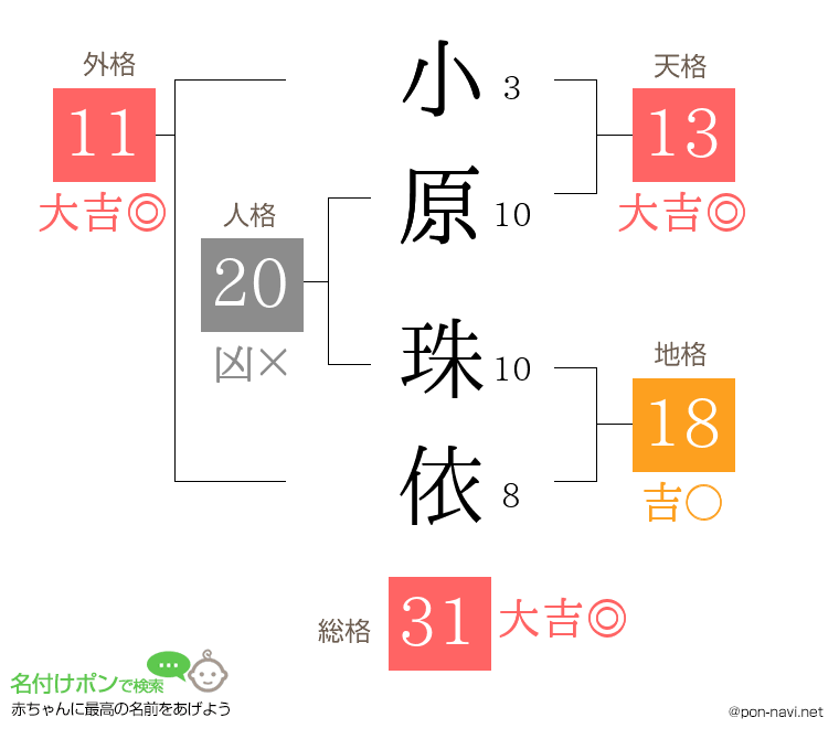 小原 珠依さんの姓名判断結果