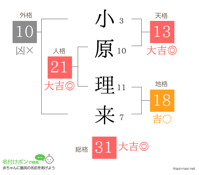 小原 理来さんの姓名判断結果