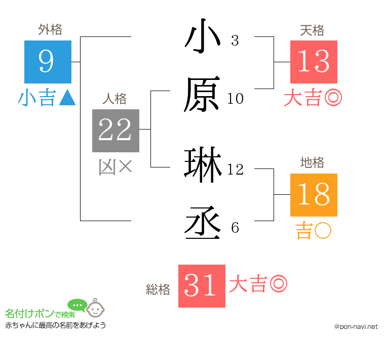小原 琳丞さんの姓名判断結果