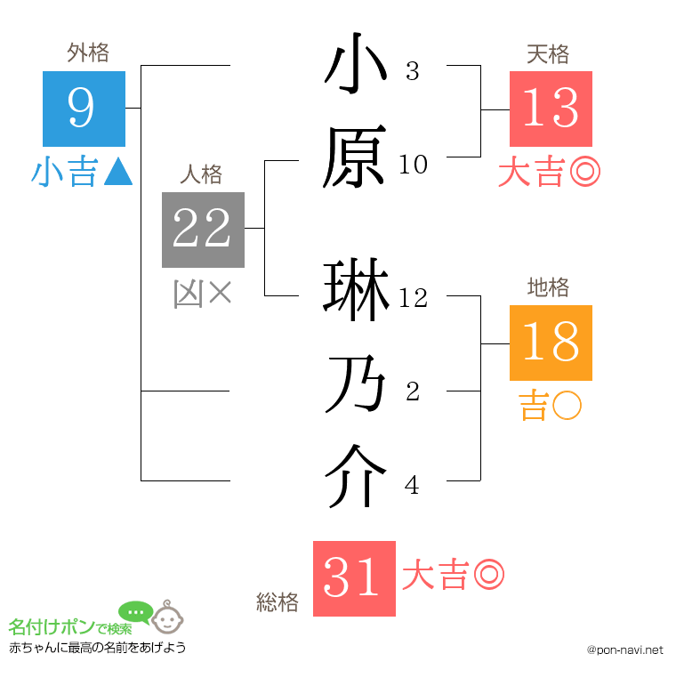 小原 琳乃介さんの姓名判断結果
