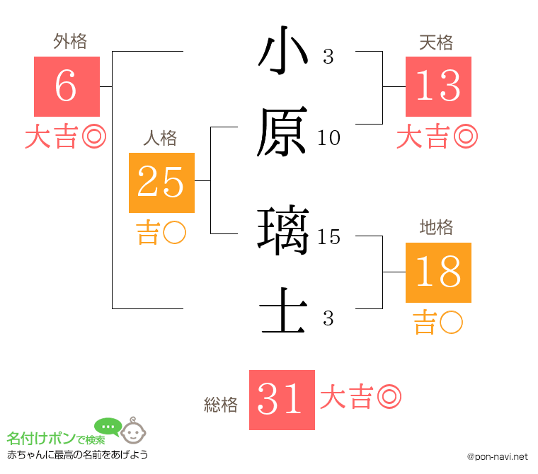 小原 璃士さんの姓名判断結果