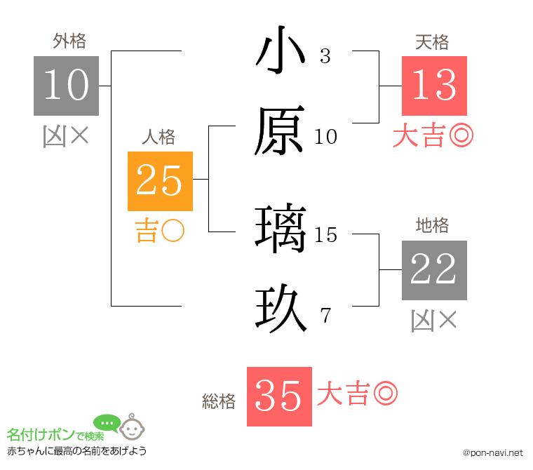 小原 璃玖さんの姓名判断結果